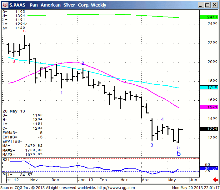 130520_220116_CQG_IC_Chart_S_PAAS_-_Pan_American_Silver_Corp_Weekly