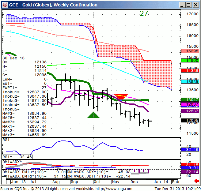 131231_102107_CQG_IC_Chart_GCE_-_Gold_(Globex)_Weekly_Continuation