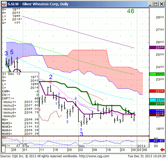 131231_102428_CQG_IC_Chart_S_SLW_-_Silver_Wheaton_Corp_Daily