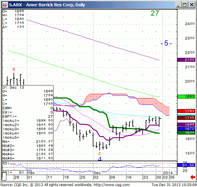 131231_102507_CQG_IC_Chart_S_ABX_-_Amer_Barrick_Res_Corp_Daily