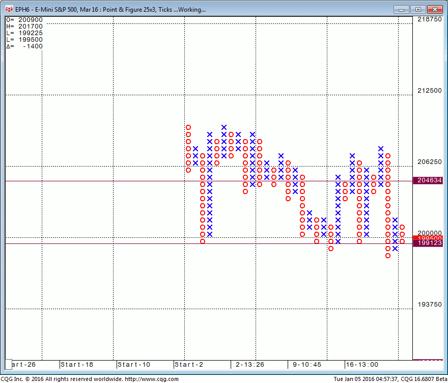 160105_045728_CQG_Integrated_Client_Chart_EPH6_-_E-Mini_S&P_500_Mar_16_Point_&_Figure_25x3_Ticks