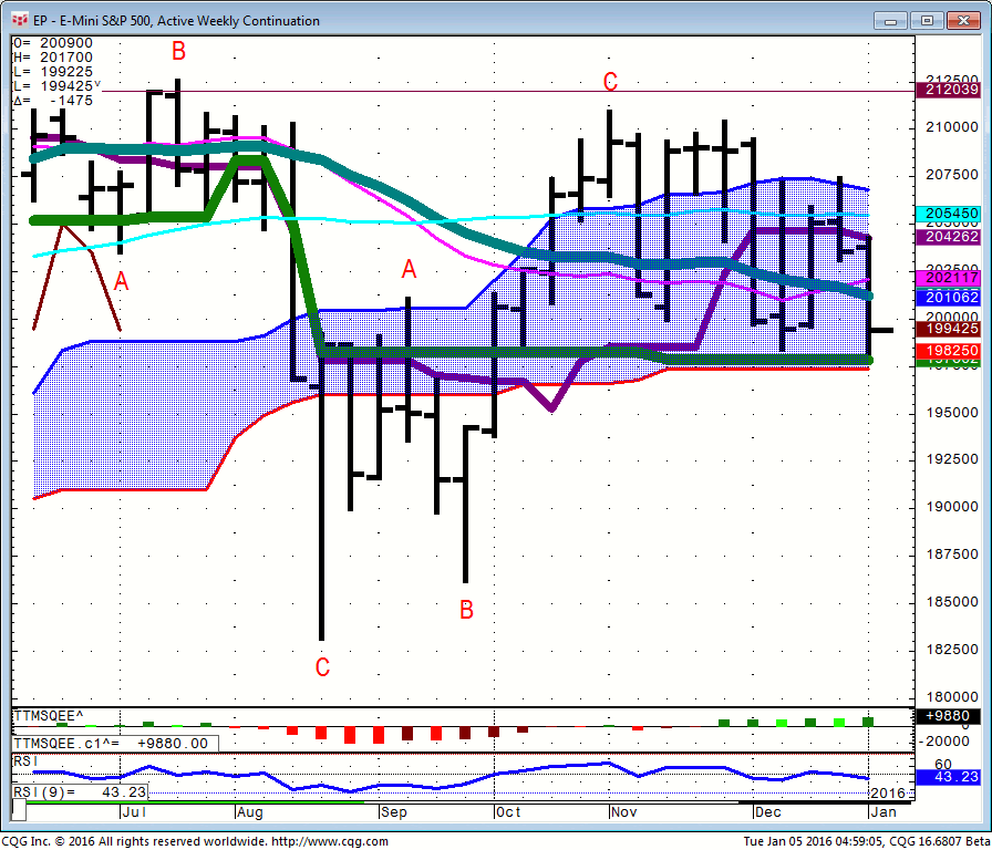 160105_045856_CQG_Integrated_Client_Chart_EP_-_E-Mini_S&P_500_Active_Weekly_Continuation