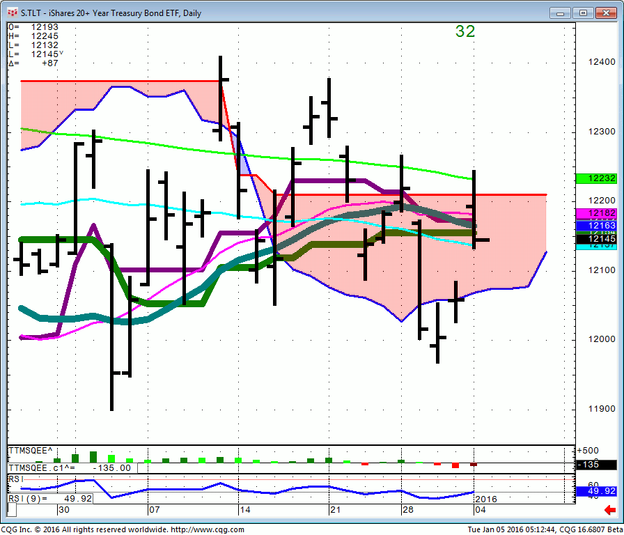 160105_051235_CQG_Integrated_Client_Chart_S_TLT_-_iShares_20+_Year_Treasury_Bond_ETF_Daily