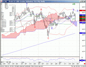 110428_121815_CQG_IC_Chart_S_JJG_-_iPath_DJ-UBS_Grains_Subindex_TR_ETN_Daily