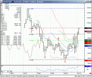 110502_125724_CQG_IC_Chart_IAUDUSD_-_Australia_(Dollar)_Index_Annual-3