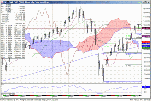 110523_114922_CQG_IC_Chart_SP_-_S&P_500_(Pit)_Monthly_Continuation