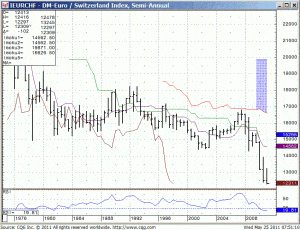 110525_075110_CQG_IC_Chart_IEURCHF_-_DM-Euro_Switzerland_Index_Semi-Annual-1