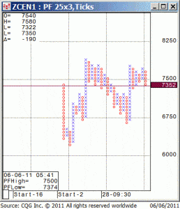 110606_122603_CQG_IC_Chart_ZCEN1_-_Corn_(Globex)_Jul_11_Point_&_Figure_25x3_Ticks(1)