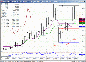 110608_124806_CQG_IC_Chart_S_PAAS_-_Pan_American_Silver_Corp_Quarterly_(Delayed_by_15_mins)