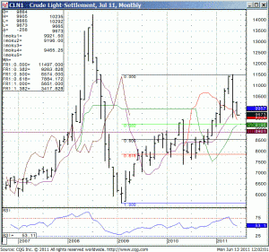 CQG_Chart_CLN1_-_Crude_Light-Settlement_Jul_11_Monthly