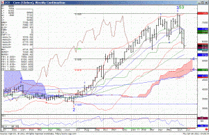 110630_101915_CQG_IC_Chart_ZCE_-_Corn_(Globex)_Weekly_Continuation