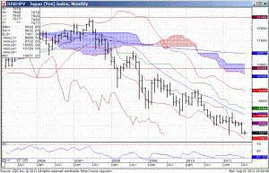 110801_102604_CQG_IC_Chart_IUSDJPY_-_Japan_(Yen)_Index_Monthly