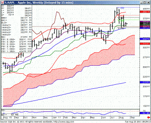 110823_092852_CQG_IC_Chart_S_AAPL_-_Apple_Inc_Weekly_(Delayed_by_15_mins)