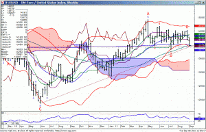 110906_115446_CQG_IC_Chart_IEURUSD_-_DM-Euro_United_States_Index_Weekly
