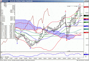 111003_141639_CQG_IC_Chart_IAUDUSD_-_Australia_(Dollar)_Index_Quarterly