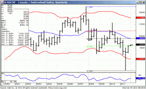 120104_083544_CQG_IC_Chart_ICADCHF_-_Canada_Switzerland_Index_Quarterly