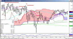 120427_095730_CQG_IC_Chart_S_MOO_-_Market_Vectors_Agribusiness_ETF_Weekly
