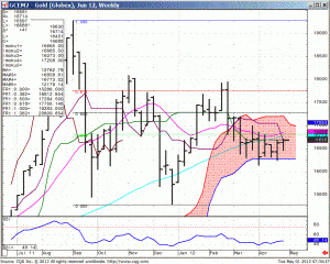 120501_073027_CQG_IC_Chart_GCEM2_-_Gold_(Globex)_Jun_12_Weekly