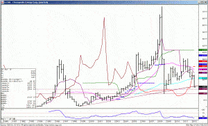 Chesapeake Energy Quarterly CHK via WhiteWave Trading Strategies