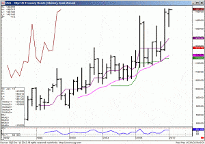 Us Treasury Bond Futures (Globex) Semi-Annual Bond Futures Trading Strategy Update