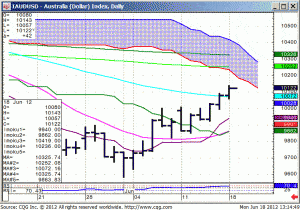 Australian Dollar v USD (AUDUSD) Daily Chart
