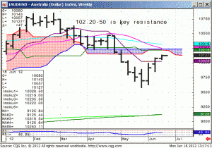 Australian Dollar v UDF (AUDUSD) Weekly Chart