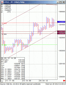 WhiteWave's S&P 500 Index Point & Figure Chart (150x3) WhiteWave's S&P 500 Index Point & Figure Chart (150x3)
