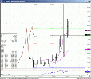 WhiteWave's NYMEX Crude Light (Globex) Yearly Chart WhiteWave's NYMEX Crude Light (Globex) Yearly Chart
