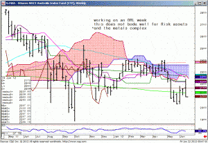 WhiteWave's EWA  iShares MSCI Australia Index Fund (ETF) Weekly Chart