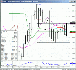 WhiteWave's JJG-iPath DJ UBS Grains Subindex TR ETN Monthly Chart