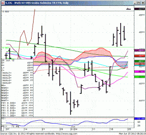 WhiteWave's JJG Grains ETN Daily Chart