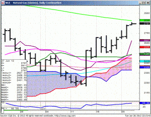 120626_221540_CQG_IC_Chart_NGE_-_Natural_Gas_(Globex)_Daily_Continuation