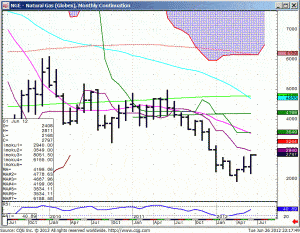 120626_221747_CQG_IC_Chart_NGE_-_Natural_Gas_(Globex)_Monthly_Continuation