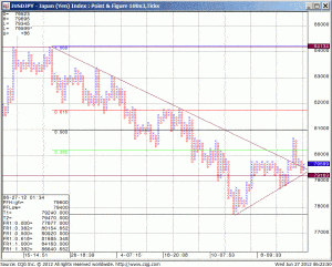 120627_062248_CQG_IC_Chart_IUSDJPY_-_Japan_(Yen)_Index_Point_&_Figure_100x3_Ticks