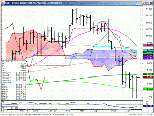 120629_133439_CQG_IC_Chart_CLE_-_Crude_Light_(Globex)_Weekly_Continuation