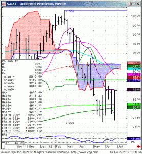 120629_133453_CQG_IC_Chart_S_OXY_-_Occidental_Petroleum_Weekly