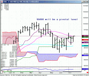 120718_171557_CQG_IC_Chart_EMD_-_E-mini_MidCap_400_Weekly_Continuation
