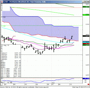 120815_071108_CQG_IC_Chart_S_TBT_-_ProShares_UltraShort_20+_Year_Treasury_Daily