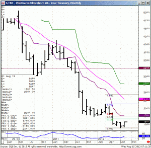 120815_071132_CQG_IC_Chart_S_TBT_-_ProShares_UltraShort_20+_Year_Treasury_Monthly