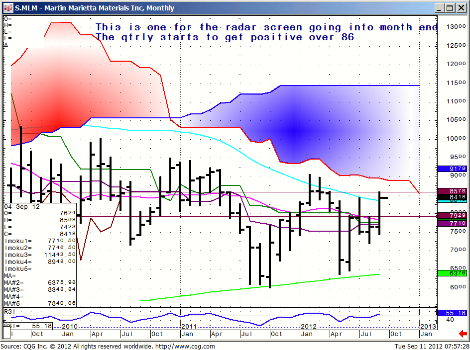 MLM…Martin Marietta Inc. Monthly Chart