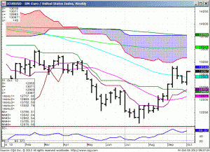 121005_092719_CQG_IC_Chart_IEURUSD_-_DM-Euro_United_States_Index_Weekly