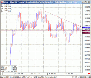 121012_055223_CQG_IC_Chart_USA_-_30yr_US_Treasury_Bonds_(Globex)_Continuation_Point_&_Figure_9x3_Ticks