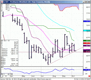 121012_075652_CQG_IC_Chart_S_TBT_-_ProShares_UltraShort_20+_Year_Treasury_Weekly