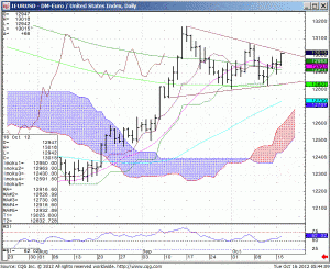 121016_054408_CQG_IC_Chart_IEURUSD_-_DM-Euro_United_States_Index_Daily