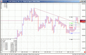 121101_203512_CQG_IC_Chart_GCEZ2_-_Gold_(Globex)_Dec_12_Point_&_Figure_100x3_Ticks