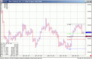 121101_203710_CQG_IC_Chart_SIEZ2_-_Silver_(Globex)_Dec_12_Point_&_Figure_50x3_Ticks