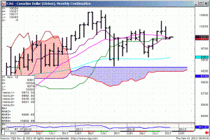 121101_204446_CQG_IC_Chart_CA6_-_Canadian_Dollar_(Globex)_Monthly_Continuation