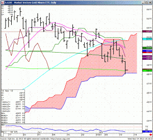 121114_100957_CQG_IC_Chart_S_GDX_-_Market_Vectors_Gold_Miners_ETF_Daily
