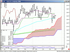 121126_090533_CQG_IC_Chart_S_DE_-_Deere_&_Company_Daily