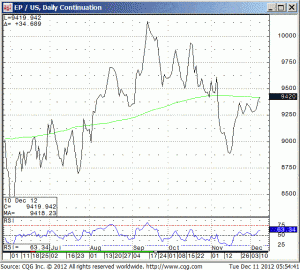 121211_055420_CQG_IC_Chart_EP_US_Daily_Continuation